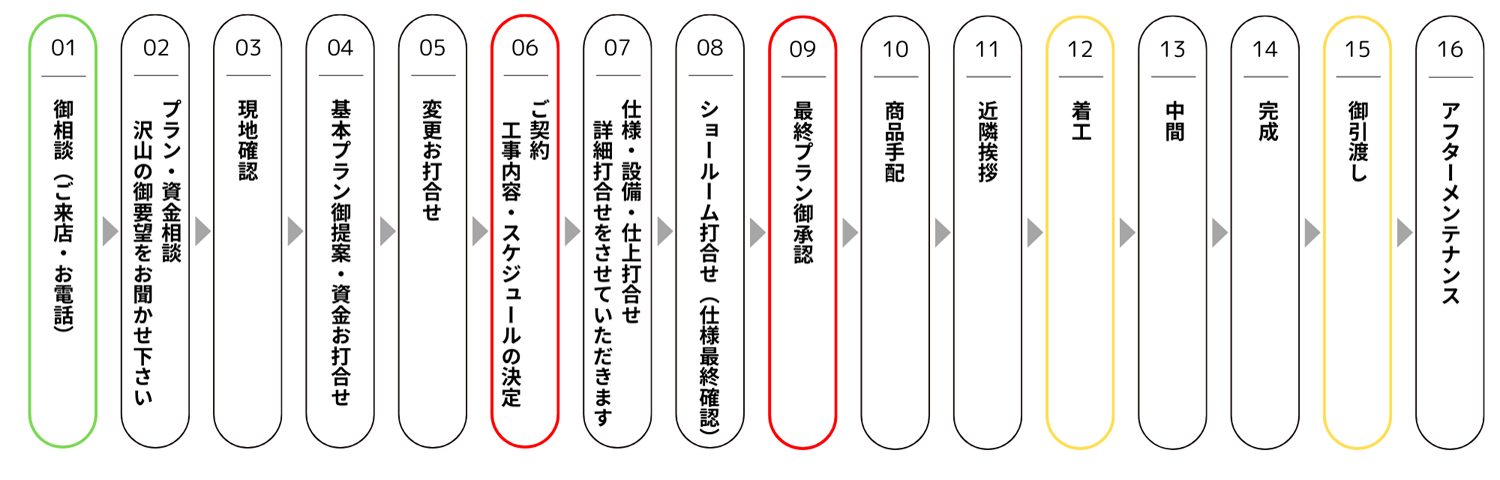 リフォームの流れ