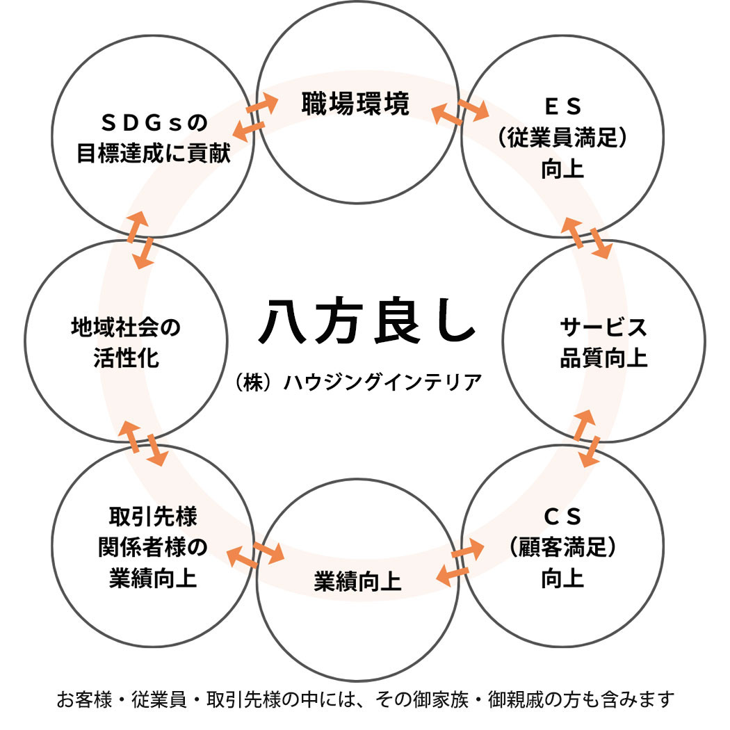 ハウジングインテリアプロジェクト